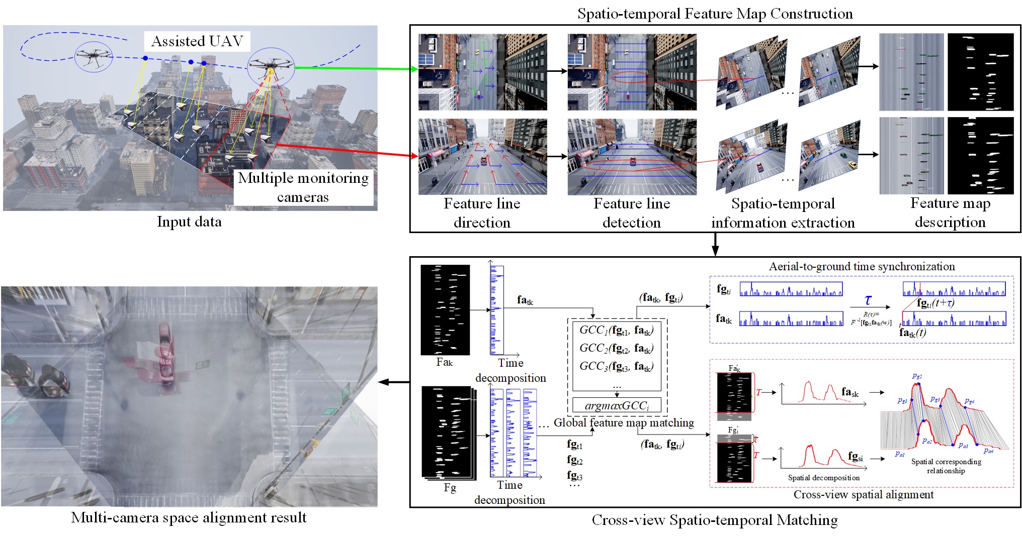 UAV-Assisted Wide Area Multi-Camera Space Alignment Based on Spatiotemporal Feature Map